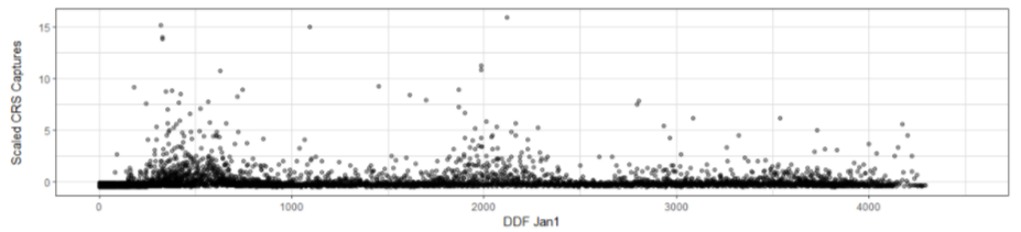 Fig 1. CRS adult male trap captures over degree days Fahrenheit from January 1, 2021. CRS trap captures are rescaled for easier viewing.